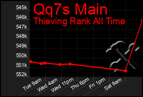 Total Graph of Qq7s Main