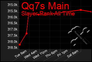 Total Graph of Qq7s Main