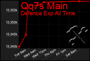 Total Graph of Qq7s Main