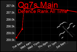 Total Graph of Qq7s Main