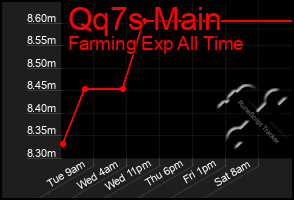 Total Graph of Qq7s Main