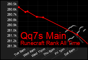 Total Graph of Qq7s Main