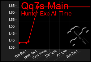 Total Graph of Qq7s Main