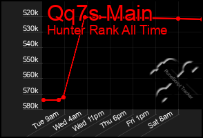 Total Graph of Qq7s Main