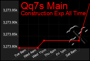 Total Graph of Qq7s Main