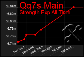 Total Graph of Qq7s Main