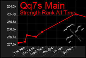 Total Graph of Qq7s Main