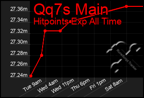 Total Graph of Qq7s Main