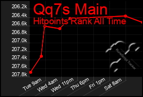 Total Graph of Qq7s Main