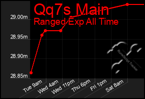 Total Graph of Qq7s Main