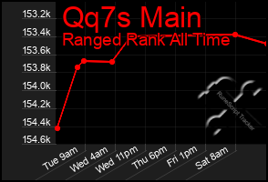 Total Graph of Qq7s Main