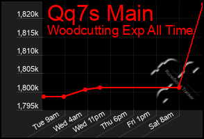 Total Graph of Qq7s Main