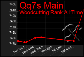 Total Graph of Qq7s Main