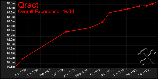 Last 31 Days Graph of Qract