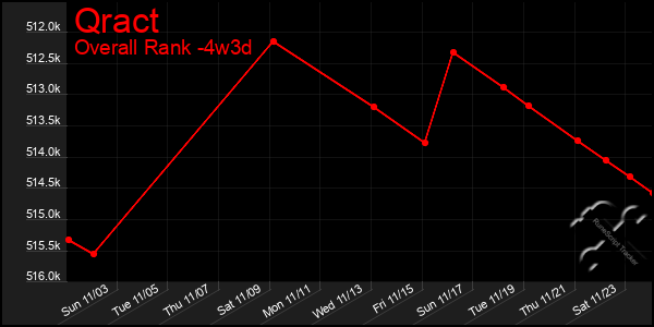 Last 31 Days Graph of Qract