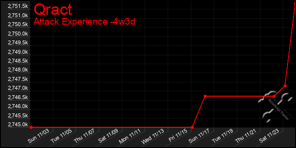 Last 31 Days Graph of Qract