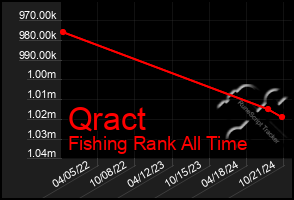 Total Graph of Qract