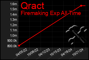 Total Graph of Qract