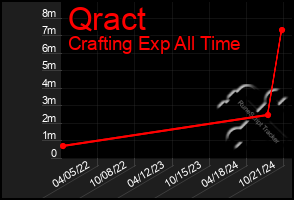 Total Graph of Qract