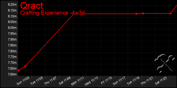 Last 31 Days Graph of Qract