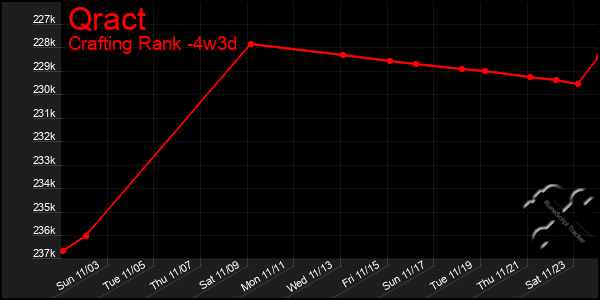 Last 31 Days Graph of Qract