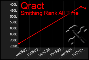 Total Graph of Qract