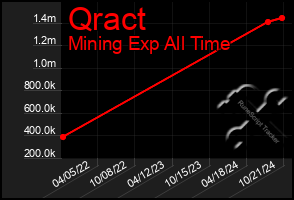 Total Graph of Qract