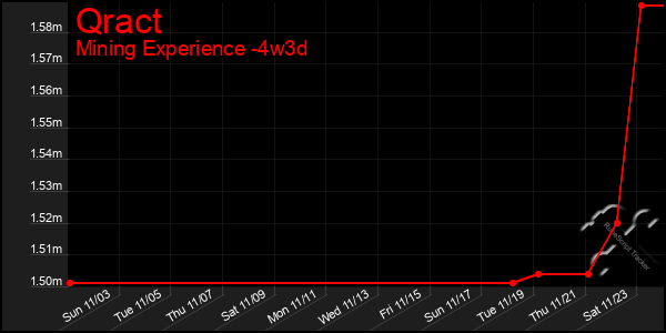 Last 31 Days Graph of Qract