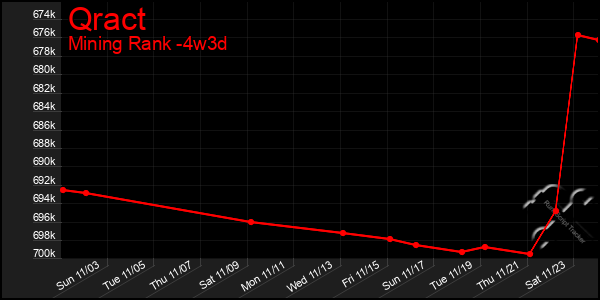 Last 31 Days Graph of Qract