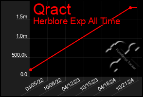 Total Graph of Qract