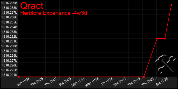 Last 31 Days Graph of Qract