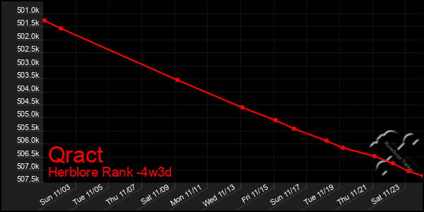 Last 31 Days Graph of Qract