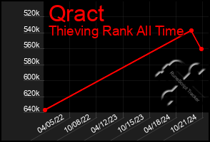 Total Graph of Qract