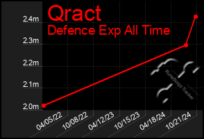 Total Graph of Qract