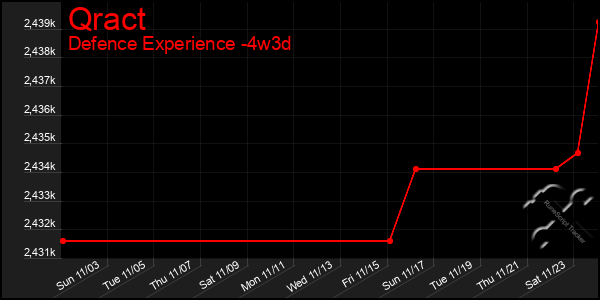 Last 31 Days Graph of Qract