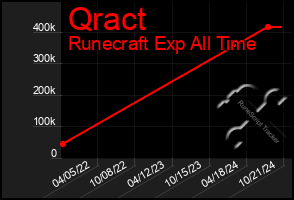 Total Graph of Qract