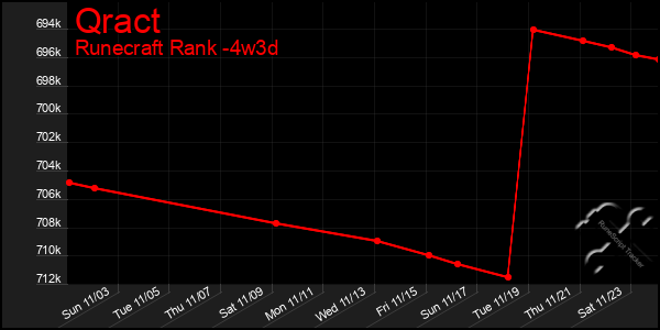 Last 31 Days Graph of Qract