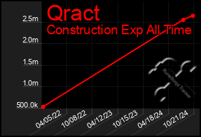 Total Graph of Qract