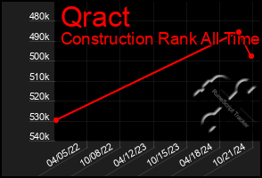 Total Graph of Qract