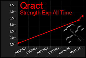 Total Graph of Qract