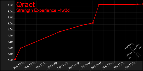 Last 31 Days Graph of Qract