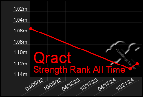 Total Graph of Qract