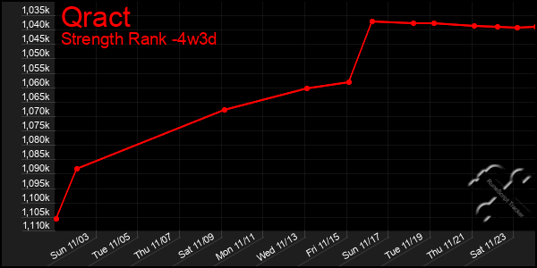 Last 31 Days Graph of Qract