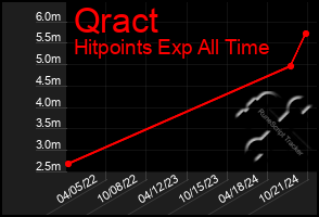 Total Graph of Qract