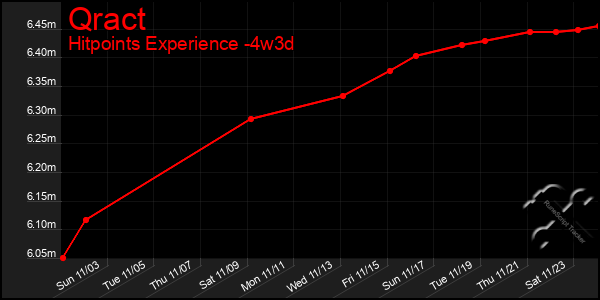 Last 31 Days Graph of Qract