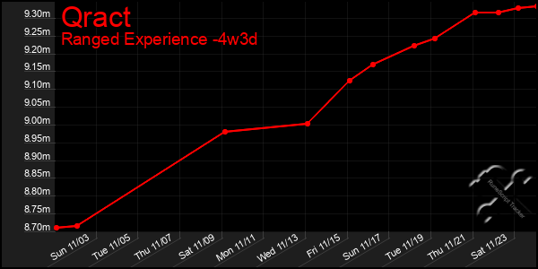 Last 31 Days Graph of Qract