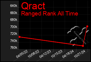 Total Graph of Qract