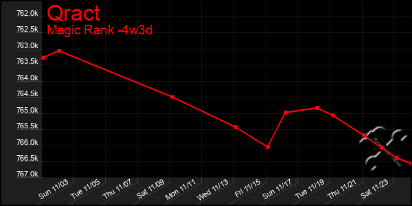 Last 31 Days Graph of Qract