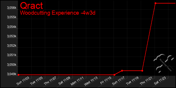 Last 31 Days Graph of Qract