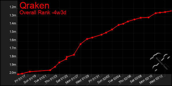 Last 31 Days Graph of Qraken